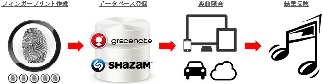 ディスカバリーサービスについて