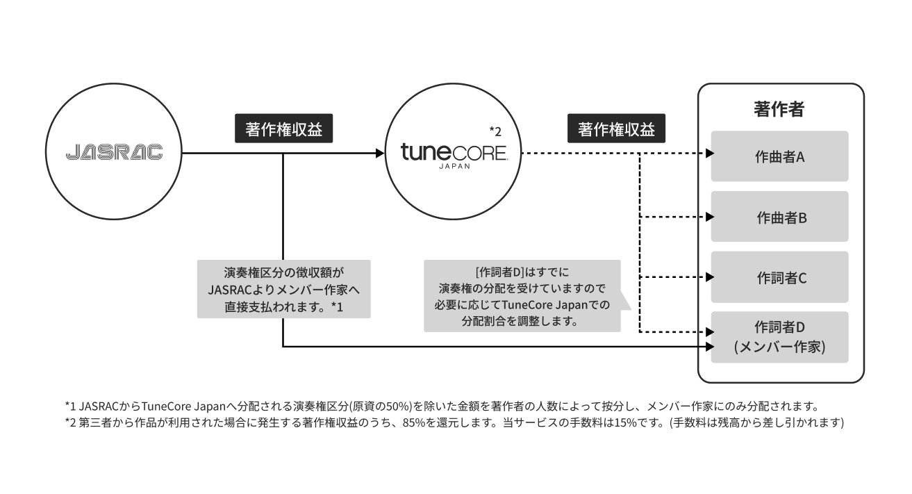 著作権収益の収益分配